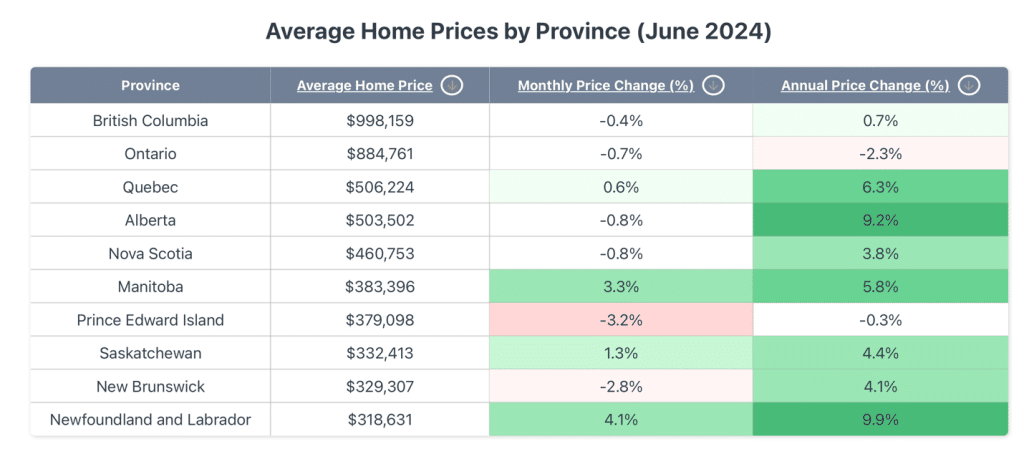 Table showing average home prices by province in June 2024, highlighting monthly and annual price changes across the Canada housing market.