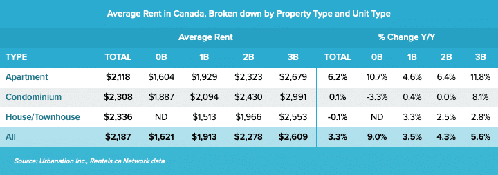 Q3 2024 Rental Market Report showing average rent in Canada by property type and unit type, including apartments, condominiums, and houses/townhouses, with the keyword 'Q3 2024 Rental Market Report.' Data includes average rent values and year-over-year percentage change for each unit type.