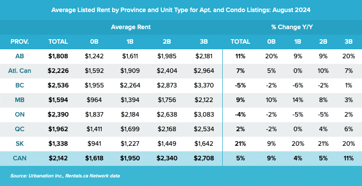 Q3 2024 Rental Market Report highlighting average listed rent in Canada by province and unit type for apartment and condo listings. Includes data for Alberta, Atlantic Canada, British Columbia, Manitoba, Ontario, Quebec, and Saskatchewan. Shows average rent values for 0-bedroom, 1-bedroom, 2-bedroom, and 3-bedroom units with year-over-year percentage changes. Main keyword: 'Q3 2024 Rental Market Report.