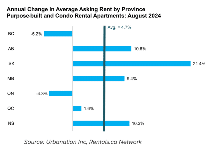 Bar chart illustrating annual changes in average asking rent by province for purpose-built and condo rental apartments in August 2024. Highlights include Saskatchewan with the highest increase at 21.4%, followed by Alberta (10.6%) and Nova Scotia (10.3%). British Columbia and Ontario show declines of -5.2% and -4.3% respectively. The national average change is marked at 4.7%. Source: Urbanation Inc, Rentals.ca Network. Main keyword: 'Q3 2024 Rental Market Report.'