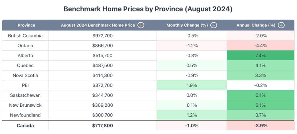 Table showcasing provincial record breakers for August 2024 National Market Update, highlighting New Brunswick’s record-breaking benchmark price for five consecutive months and Newfoundland's record-breaking benchmark and average prices for four consecutive months.