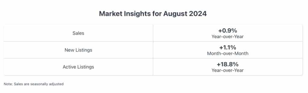 Table showing Canadian national market insights for August 2024, highlighting year-over-year and month-over-month changes in sales, new listings, and active listings